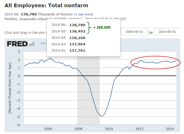 FRED Total Employment  June 2014